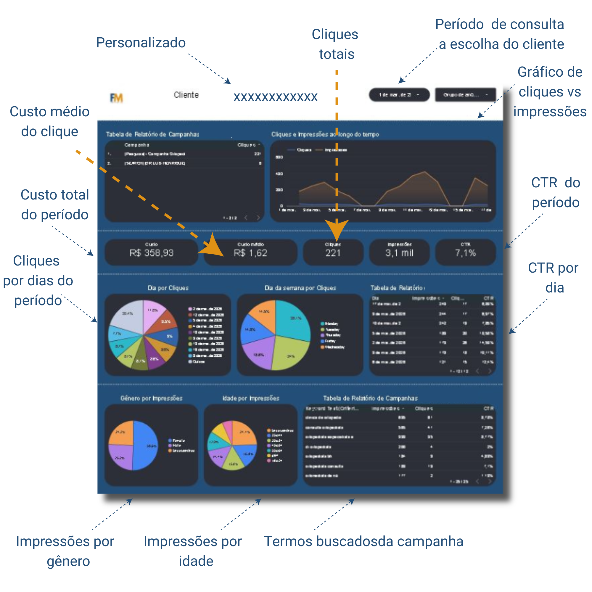 relatórios de campanhas